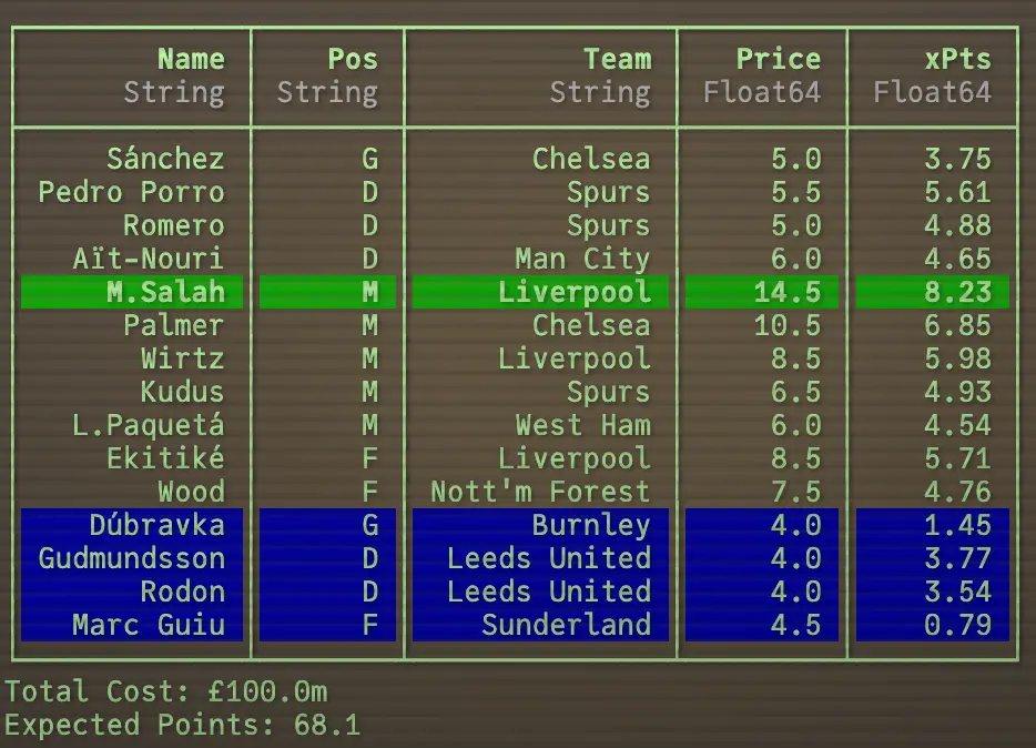 Level 1 output: Single gameweek optimal squad