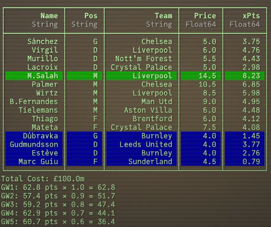 Level 2 output: Multiple gameweeks optimal squad