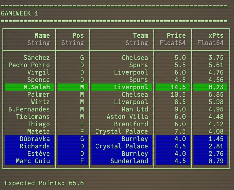 Level 3 output: GW1 squad