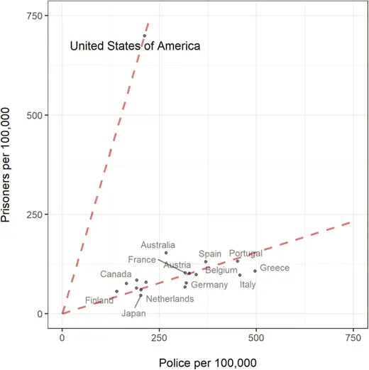 Under Policing in the US