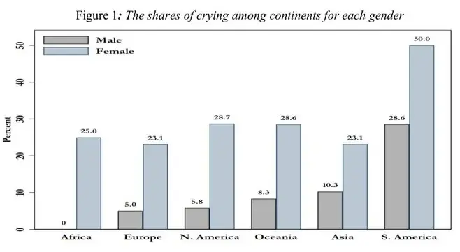 Share of Crying by Gender