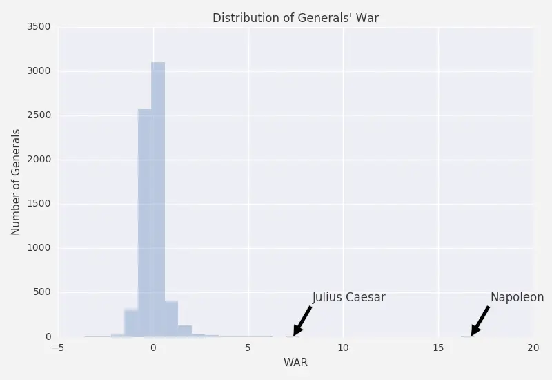 Napoleon's WAR score
