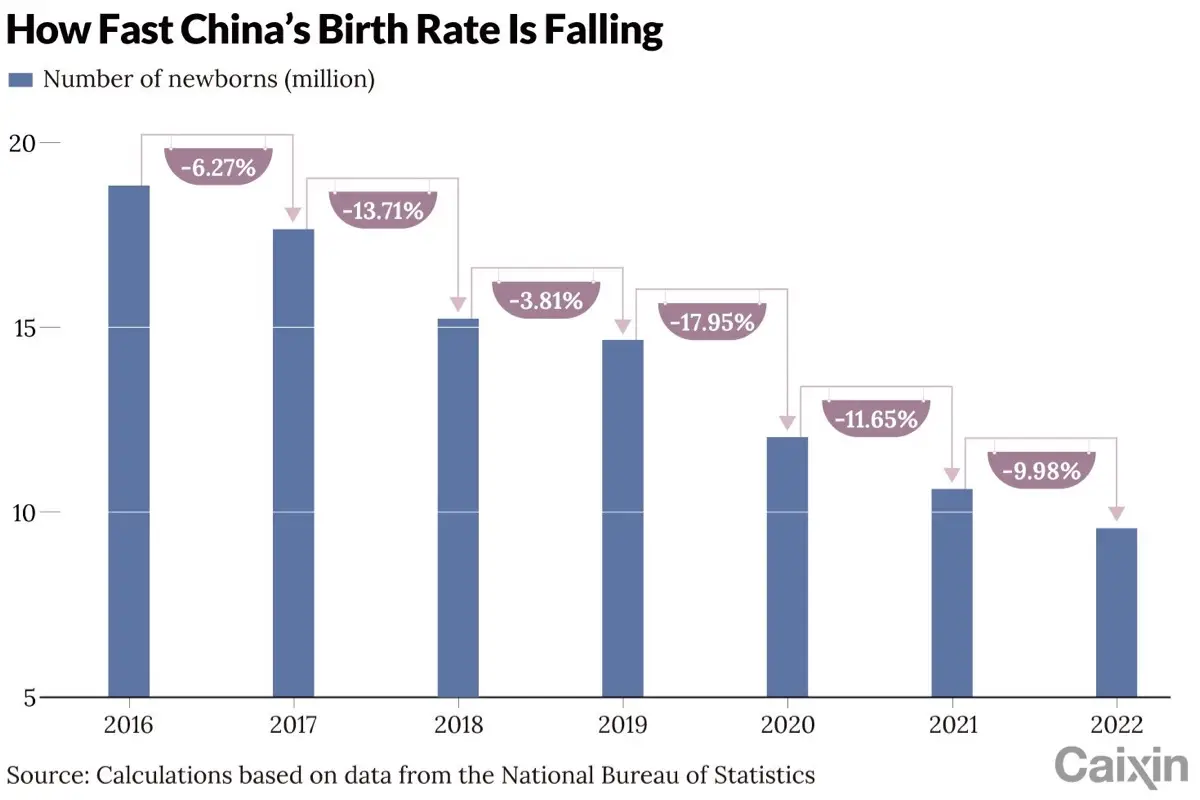 China's Birth Rate