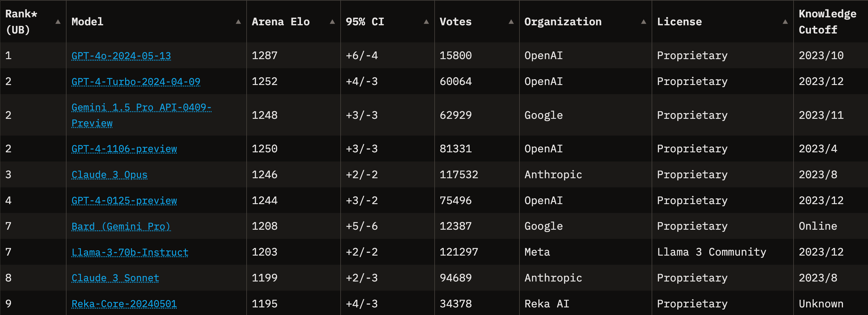 LMSYS Leaderboard