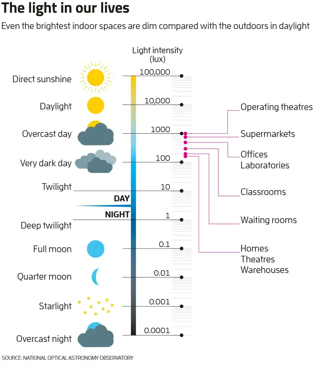 Outside Brightness