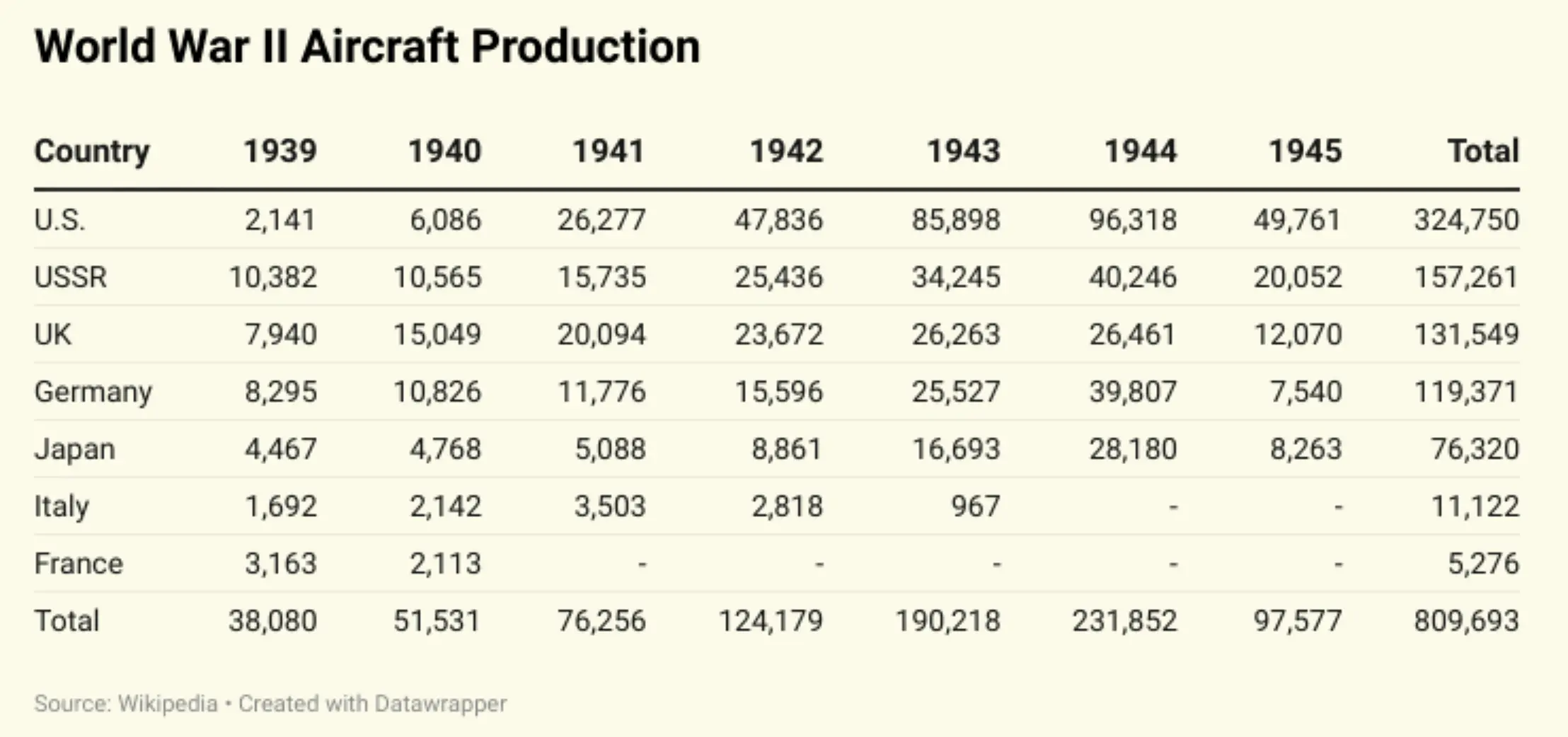 WW2 Aircraft Production