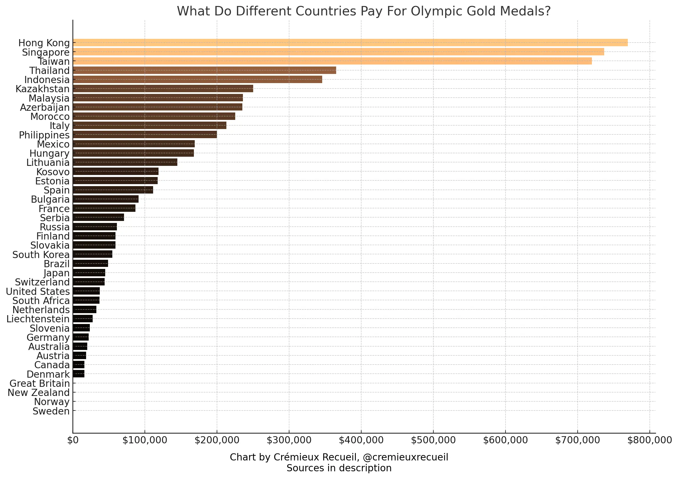 Incentives for Olympic Gold Medals