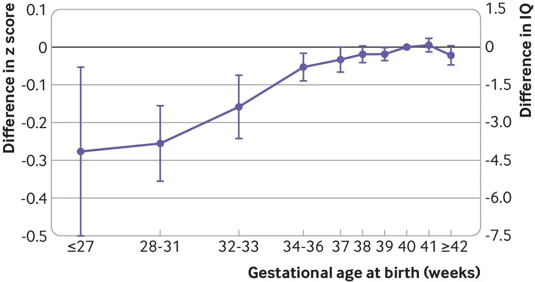 Gestation and IQ