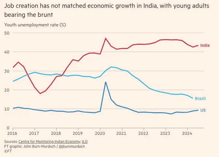 India's Youth Unemployment
