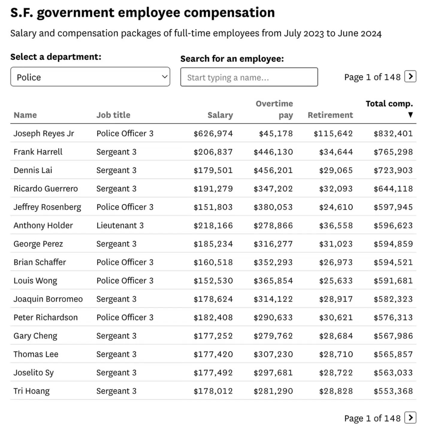 SF Government Employee Compensation