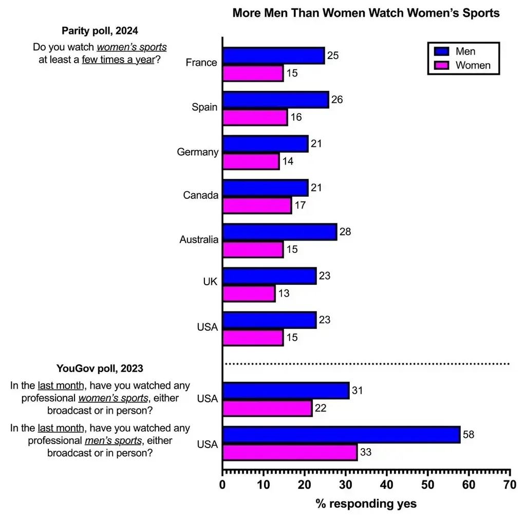Women Sports Viewership