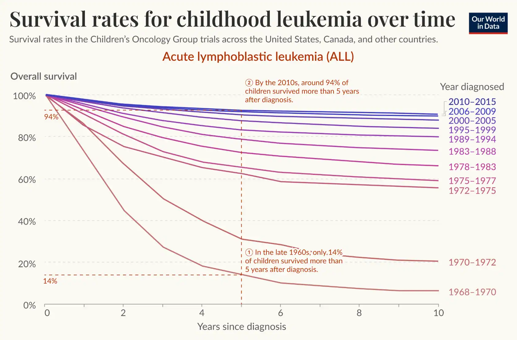 Childhood Leukemia Survival