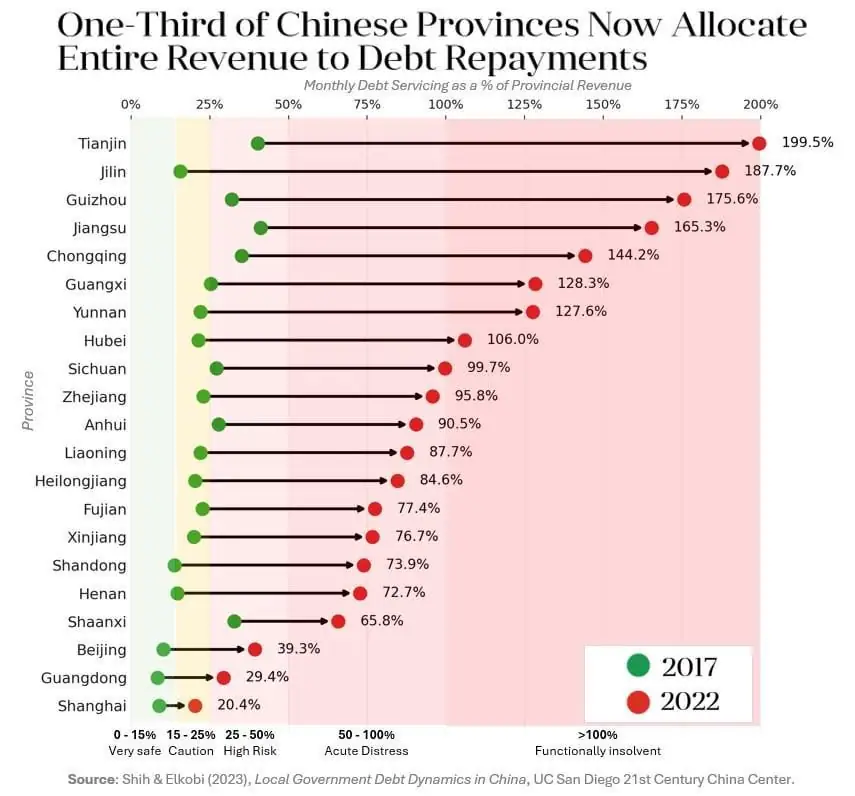 Chinese Provincial Debt
