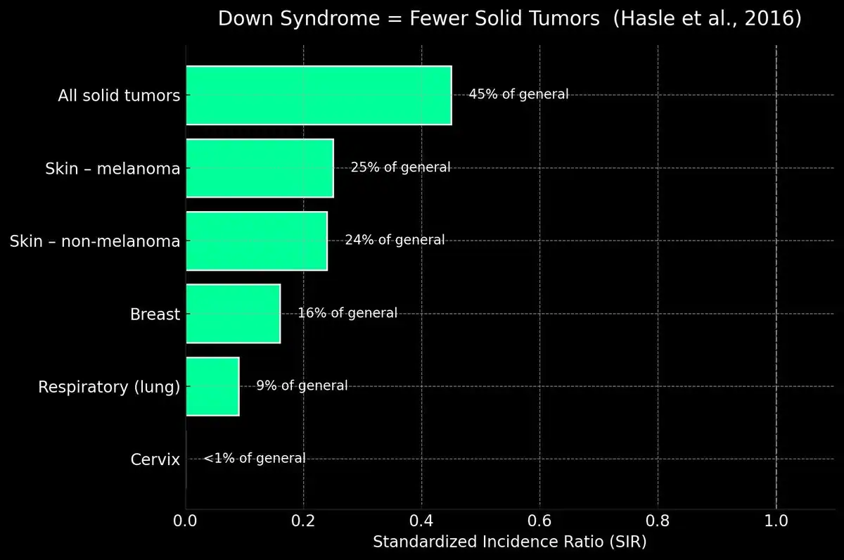 Down Syndrome Cancer Resistance