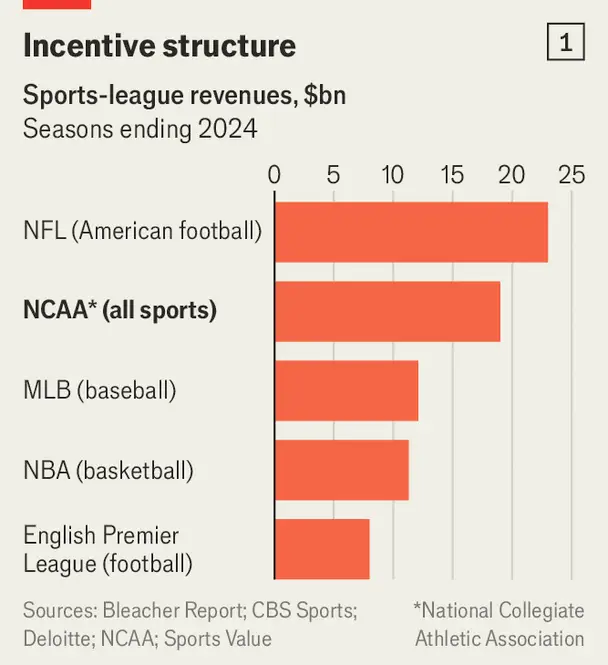 US College Sports Salaries