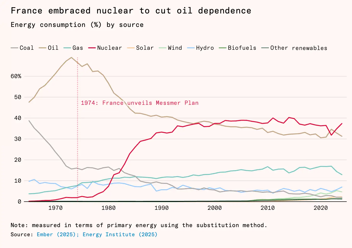 French Energy Consumption