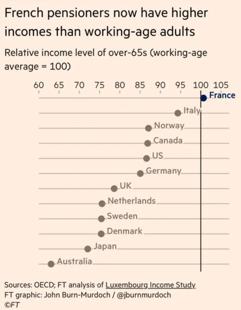French Pensioners Income Levels