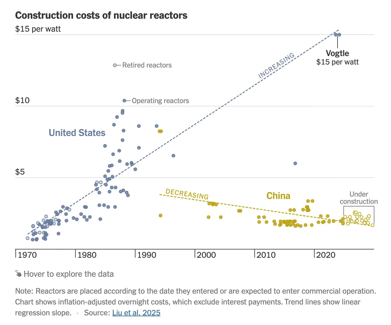 Nuclear Reactor Costs
