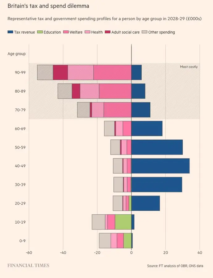 Britain Tax and Spend by Age