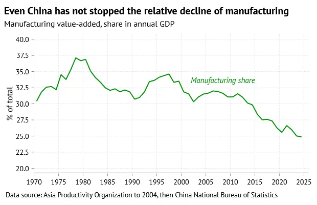 Chinese De-industrialisation
