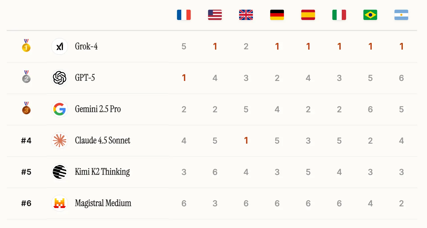 Leaderboard of LLM elections prediction