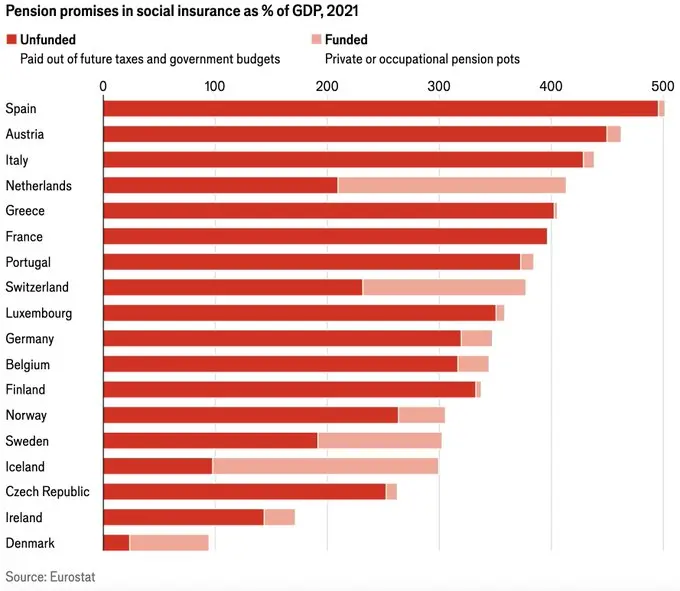 European Pension Promises as % of GDP