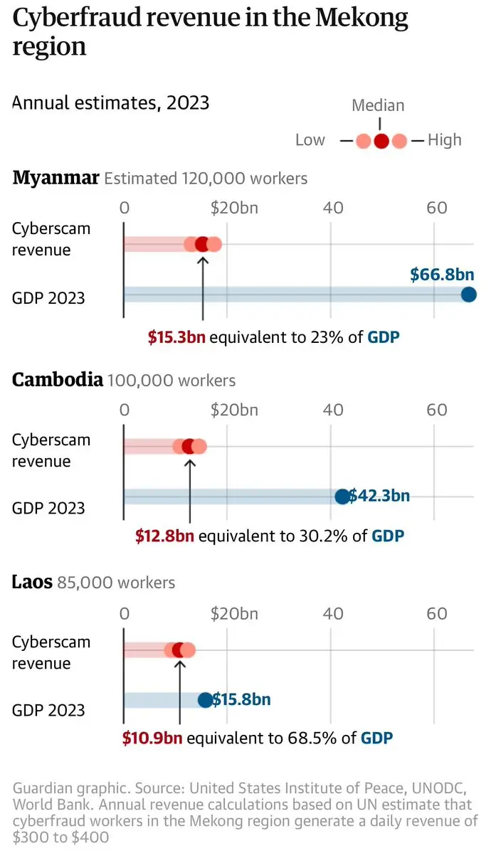 Cyberfraud revenue in the Mekong region