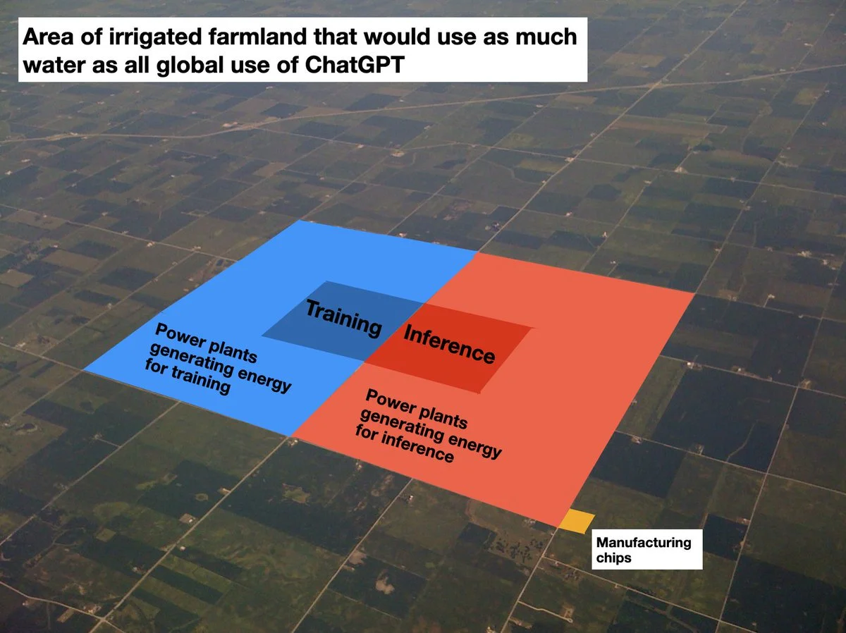 Area of irrigated farmland that would use as much water as all global use of ChatGPT